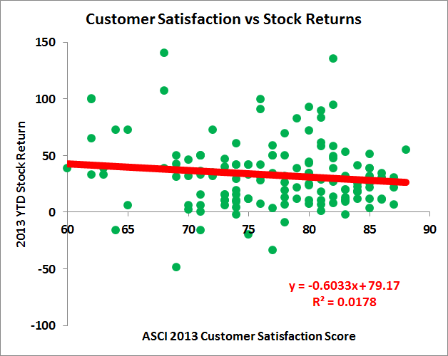Bloomberg: Сопоставление American Customer Satisfaction Index и рыночной динамики 190 ведущих компаний